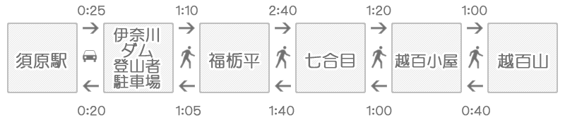 越百山登山コース所要時間