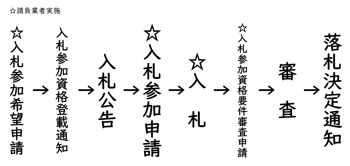 入札参加の流れ　説明
